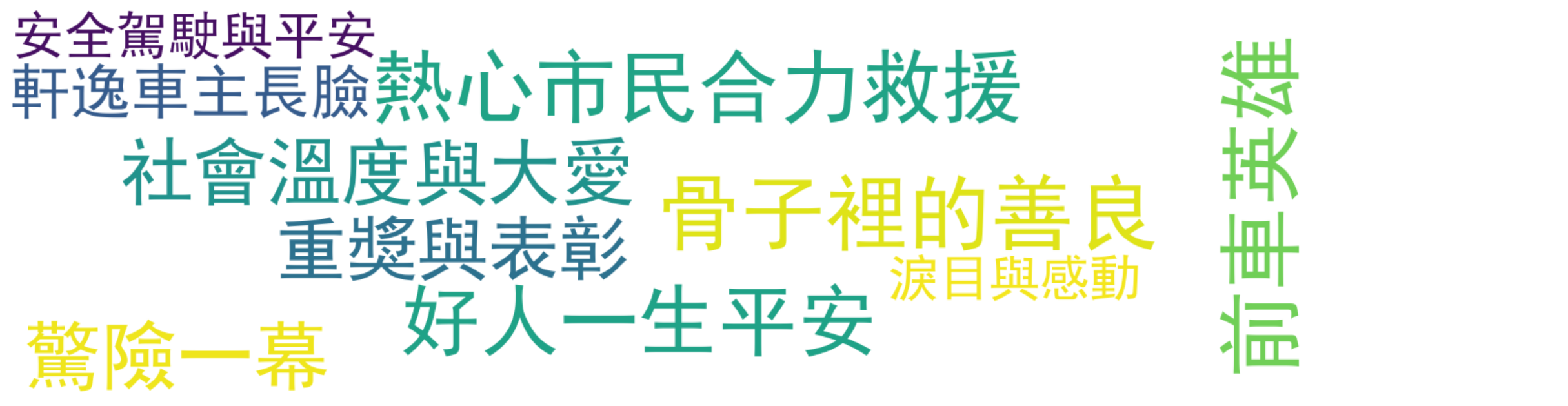 詞雲圖:前車英雄、骨子裡的善良、熱心市民合力救援、好人一生平安、驚險一幕