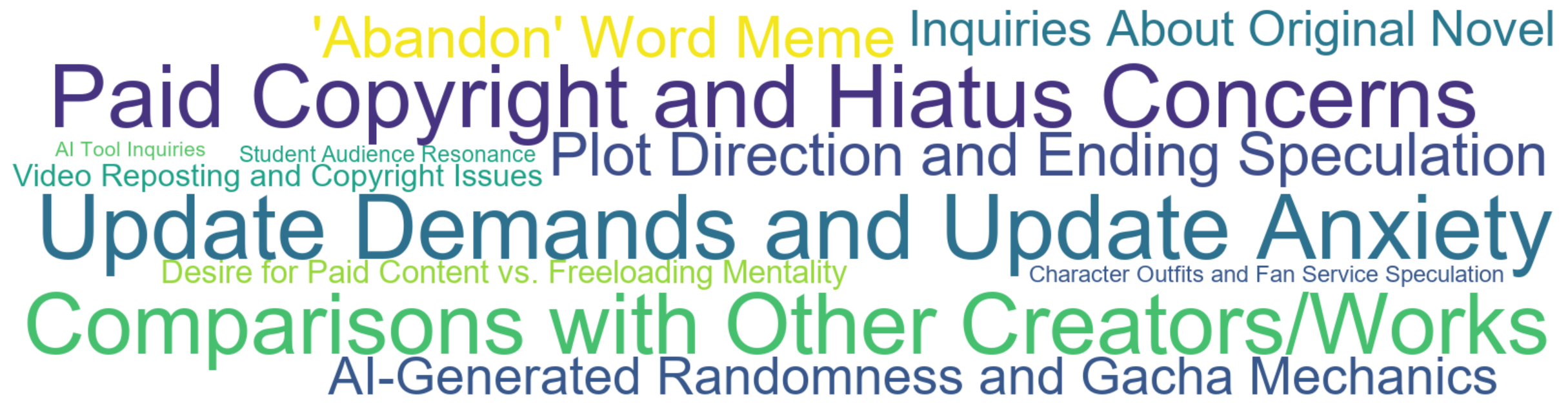 Word Cloud: Update Demands and Update Anxiety, Paid Copyright and Hiatus Concerns, Comparisons with Other Creators/Works, Plot Direction and Ending Speculation, 'Abandon' Word Meme