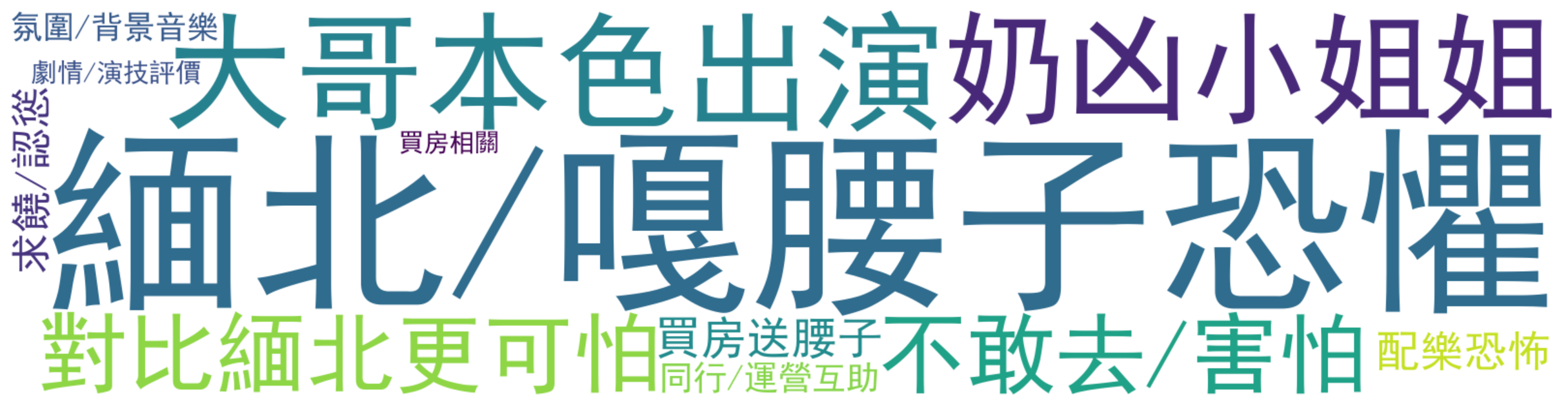 詞雲圖:緬北/嘎腰子恐懼、大哥本色出演、奶凶小姐姐、對比緬北更可怕、不敢去/害怕
