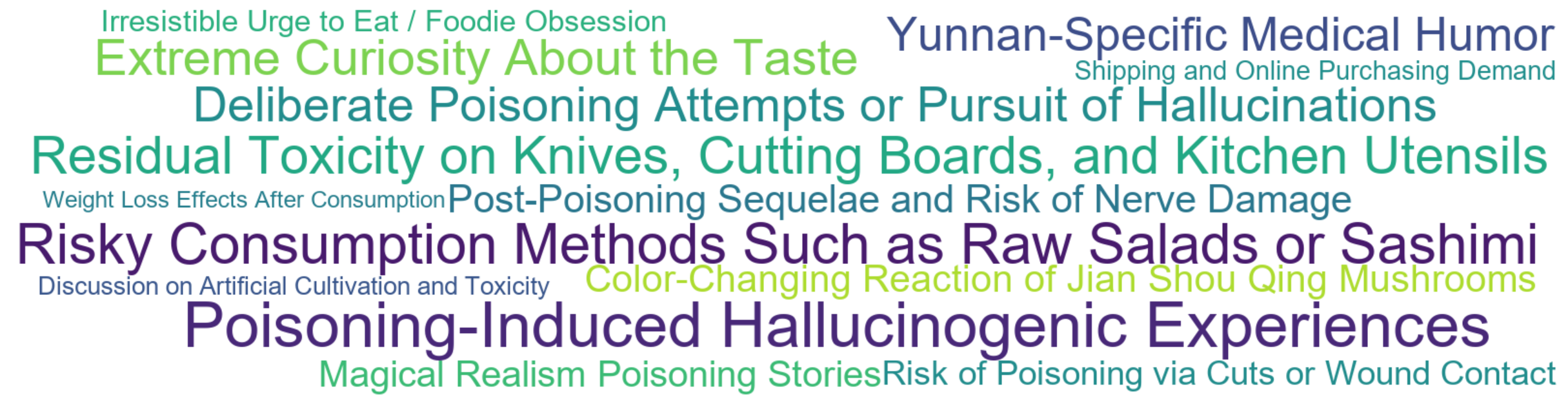 Word Cloud: Poisoning-Induced Hallucinogenic Experiences, Risky Consumption Methods Such as Raw Salads or Sashimi, Residual Toxicity on Knives, Cutting Boards, and Kitchen Utensils, Extreme Curiosity About the Taste, Deliberate Poisoning Attempts or Pursuit of Hallucinations