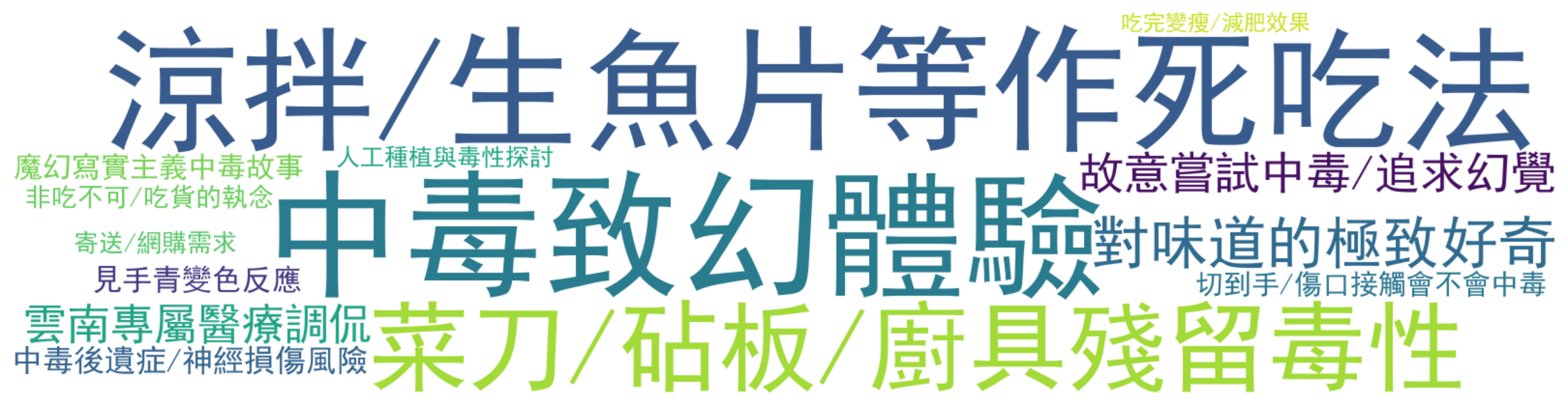 詞雲圖：中毒致幻體驗、涼拌/生魚片等作死吃法、菜刀/砧板/廚具殘留毒性、對味道的極致好奇、故意嘗試中毒/追求幻覺