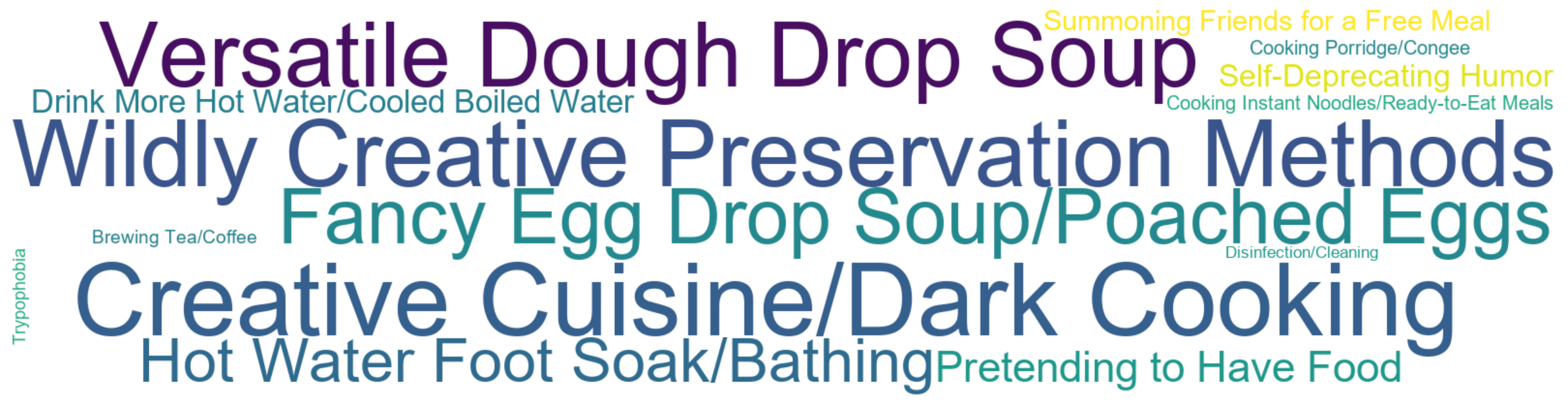 Word Cloud: Creative Cuisine/Dark Cooking, Wildly Creative Preservation Methods, Versatile Dough Drop Soup, Fancy Egg Drop Soup/Poached Eggs, Hot Water Foot Soak/Bathing