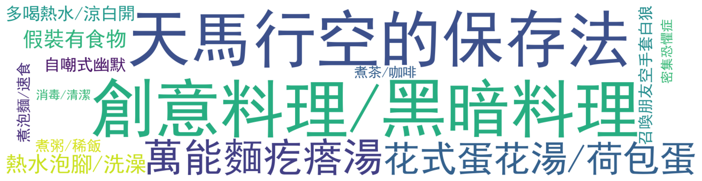 詞雲圖：創意料理/黑暗料理、天馬行空的保存法、萬能麵疙瘩湯、花式蛋花湯/荷包蛋、熱水泡腳/洗澡