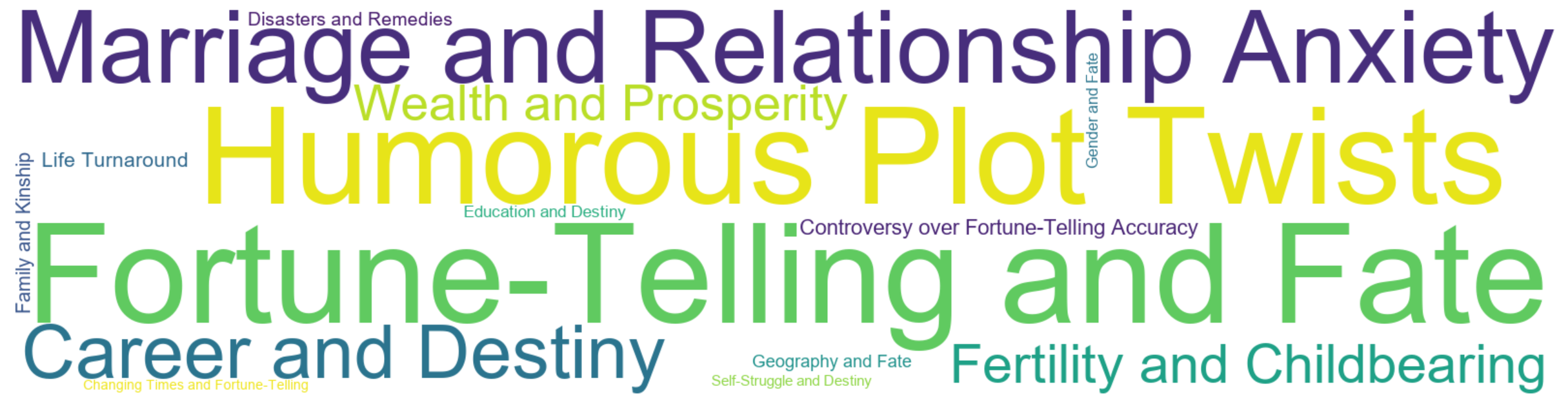 Word Cloud: Fortune-Telling and Fate, Humorous Plot Twists, Marriage and Relationship Anxiety, Career and Destiny, Fertility and Childbearing