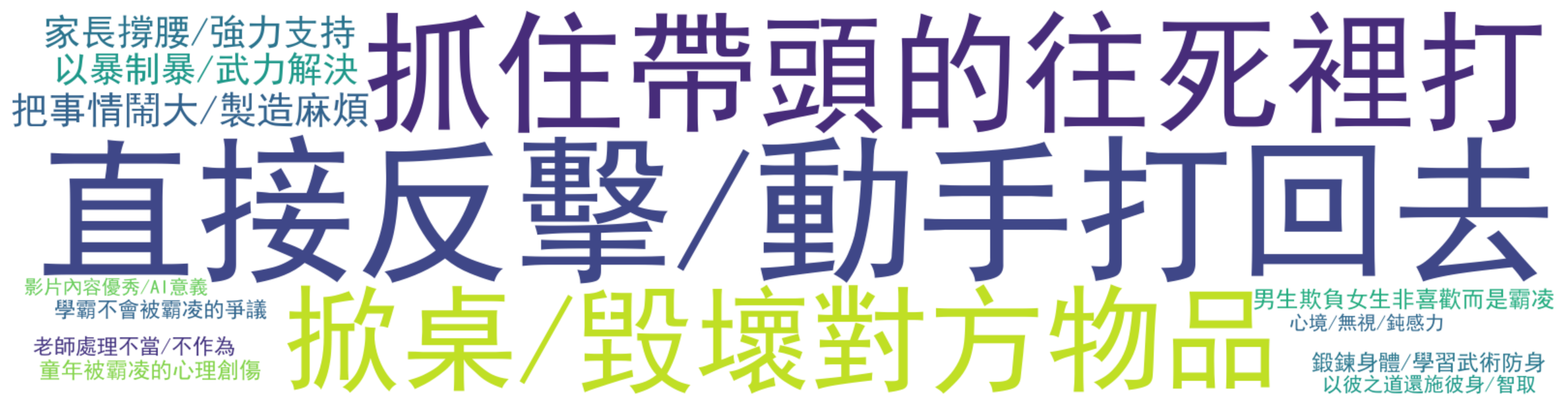 詞雲圖:直接反擊/動手打回去、抓住帶頭的往死裡打、掀桌/毀壞對方物品、把事情鬧大/製造麻煩、家長撐腰/強力支持