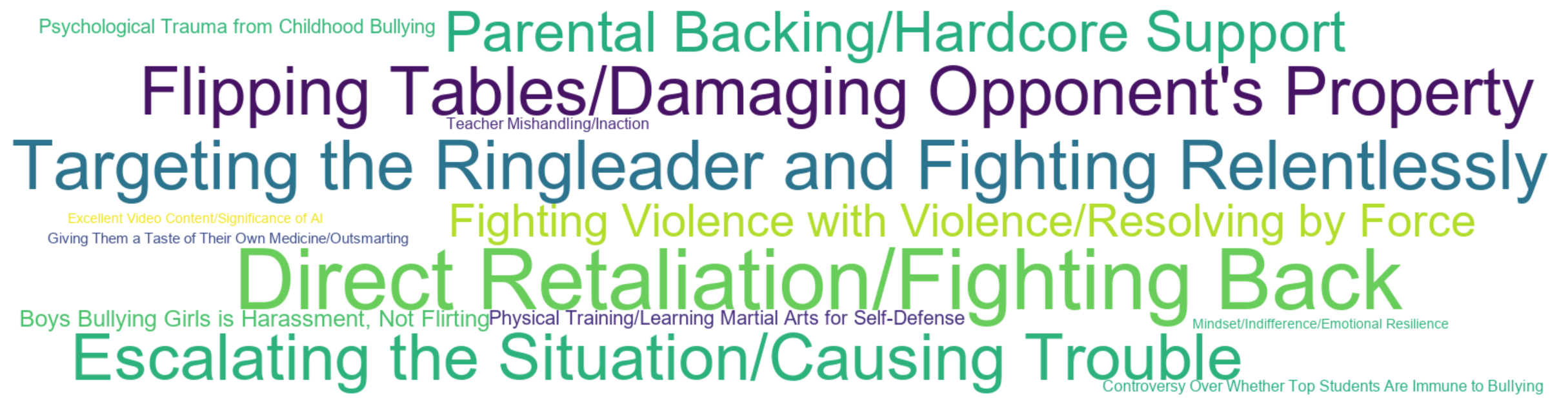 Word Cloud: Direct Retaliation/Fighting Back, Targeting the Ringleader and Fighting Relentlessly, Flipping Tables/Damaging Opponent's Property, Escalating the Situation/Causing Trouble, Parental Backing/Hardcore Support