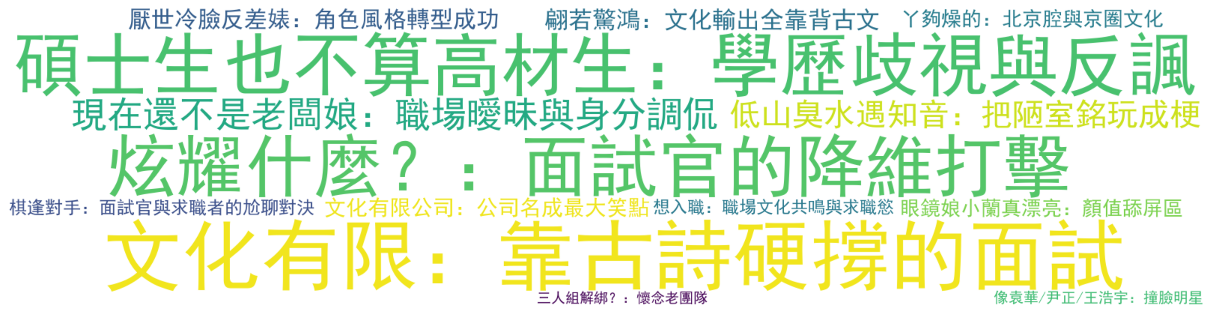 詞雲圖:文化有限:靠古詩硬撐的面試、碩士生也不算高材生:學歷歧視與反諷、炫耀什麼?:面試官的降維打擊、現在還不是老闆娘:職場曖昧與身分調侃、低山臭水遇知音:把陋室銘玩成梗