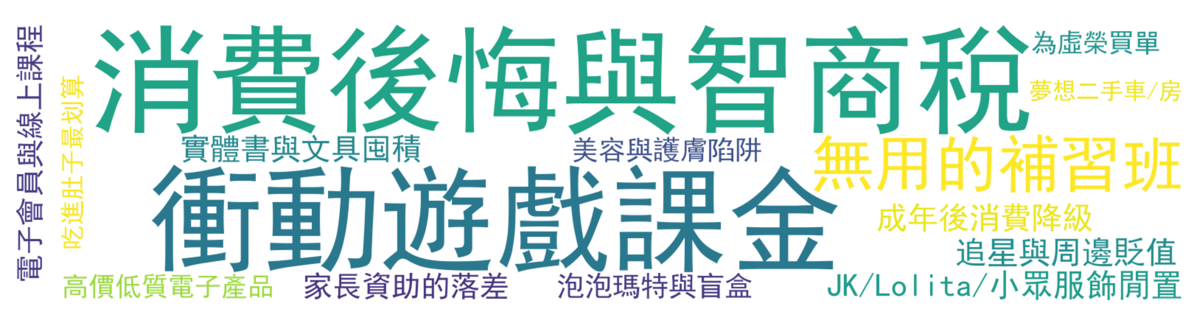 詞雲圖：消費後悔與智商稅、衝動遊戲課金、無用的補習班、JK/Lolita/小眾服飾閒置、追星與周邊貶值