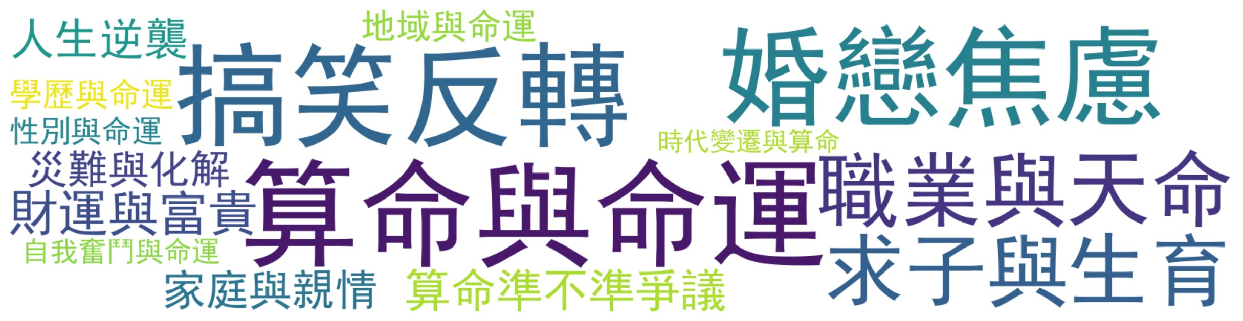 詞雲圖：算命與命運、搞笑反轉、婚戀焦慮、職業與天命、求子與生育