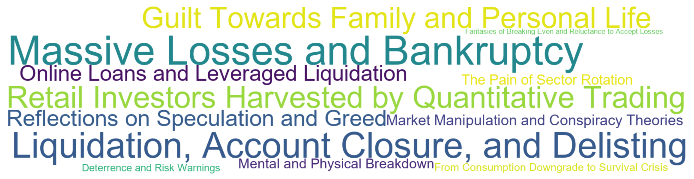Word Cloud: Massive Losses and Bankruptcy, Liquidation, Account Closure, and Delisting, Retail Investors Harvested by Quantitative Trading, Guilt Towards Family and Personal Life, Reflections on Speculation and Greed
