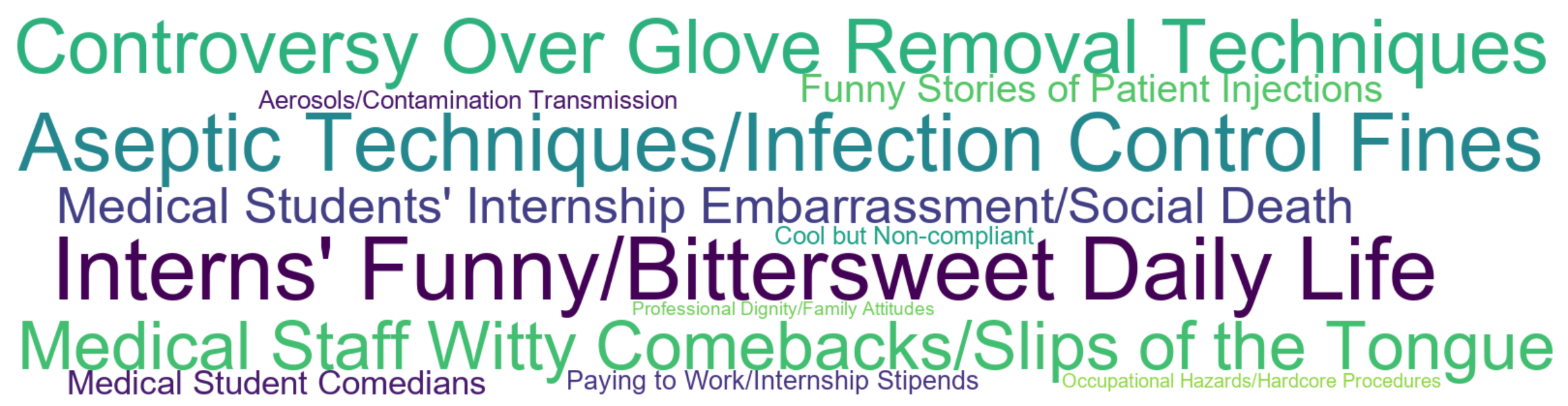 Word Cloud: Interns' Funny/Bittersweet Daily Life, Aseptic Techniques/Infection Control Fines, Controversy Over Glove Removal Techniques, Medical Staff Witty Comebacks/Slips of the Tongue, Medical Students' Internship Embarrassment/Social Death