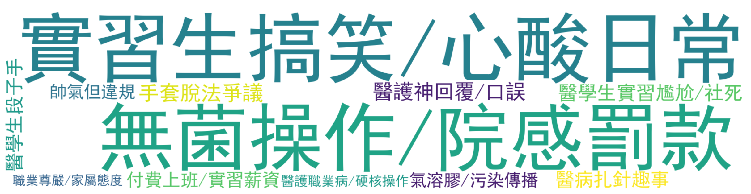 詞雲圖:實習生搞笑/心酸日常、無菌操作/院感罰款、手套脫法爭議、醫護神回覆/口誤、醫學生實習尷尬/社死