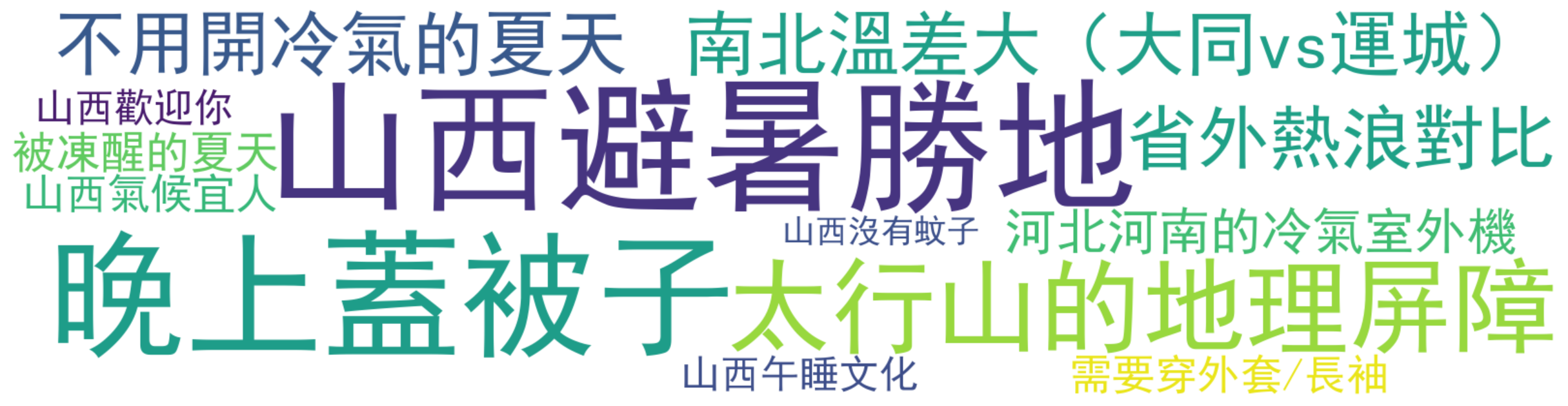 詞雲圖:山西避暑勝地、晚上蓋被子、太行山的地理屏障、南北溫差大(大同vs運城)、不用開冷氣的夏天
