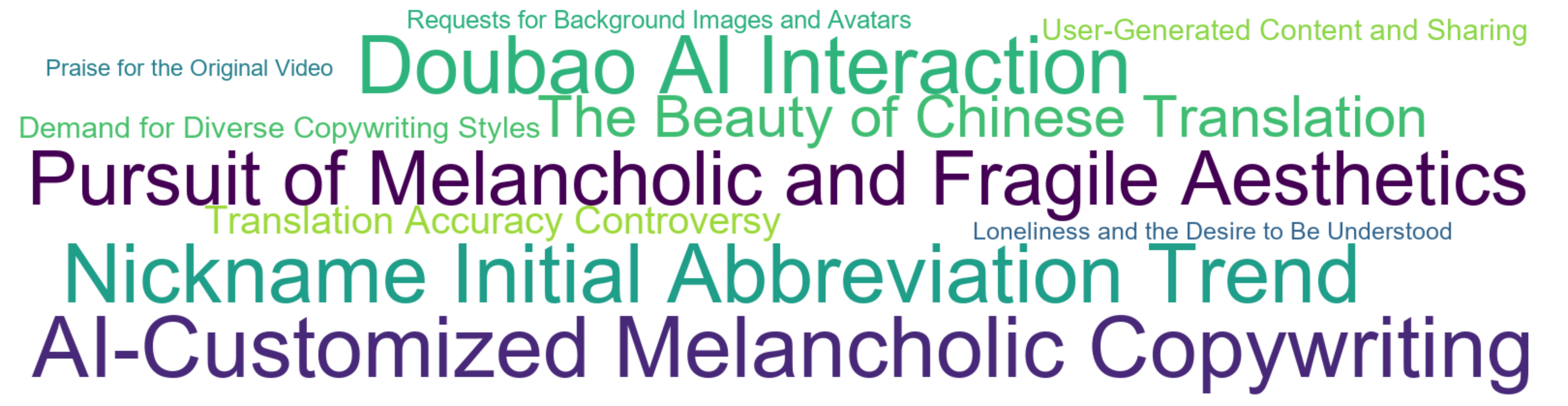 Word Cloud: AI-Customized Melancholic Copywriting, Nickname Initial Abbreviation Trend, Doubao AI Interaction, Pursuit of Melancholic and Fragile Aesthetics, The Beauty of Chinese Translation