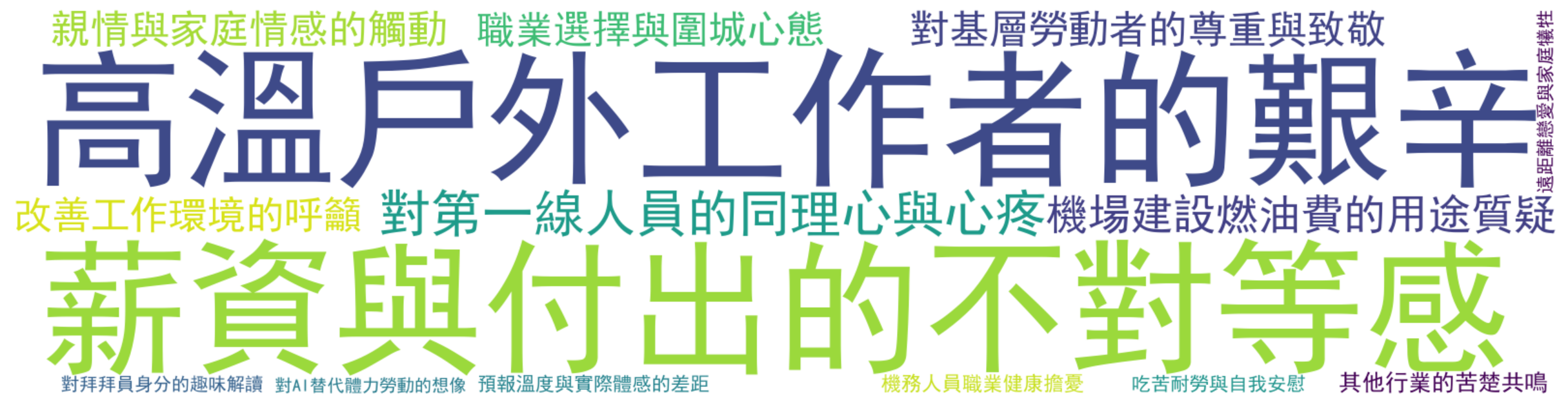 詞雲圖:高溫戶外工作者的艱辛、薪資與付出的不對等感、對第一線人員的同理心與心疼、機場建設燃油費的用途質疑、親情與家庭情感的觸動