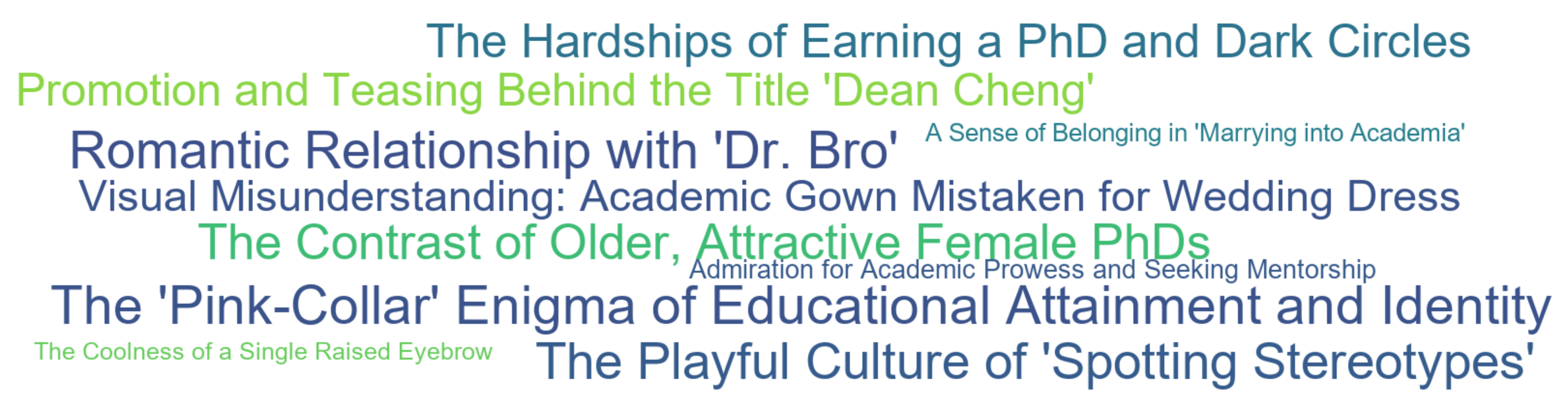 Word Cloud: The 'Pink-Collar' Enigma of Educational Attainment and Identity, Romantic Relationship with 'Dr. Bro', The Playful Culture of 'Spotting Stereotypes', The Contrast of Older, Attractive Female PhDs, The Hardships of Earning a PhD and Dark Circles