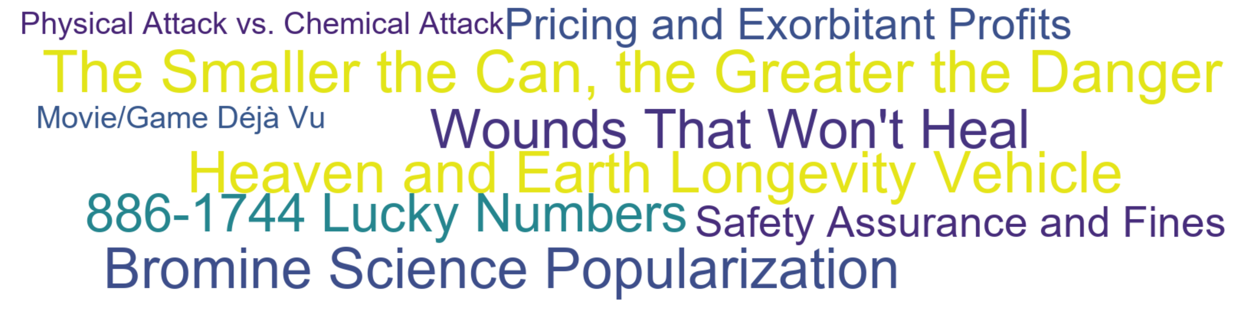 Word Cloud: The Smaller the Can, the Greater the Danger, Heaven and Earth Longevity Vehicle, Bromine Science Popularization, Wounds That Won't Heal, 886-1744 Lucky Numbers