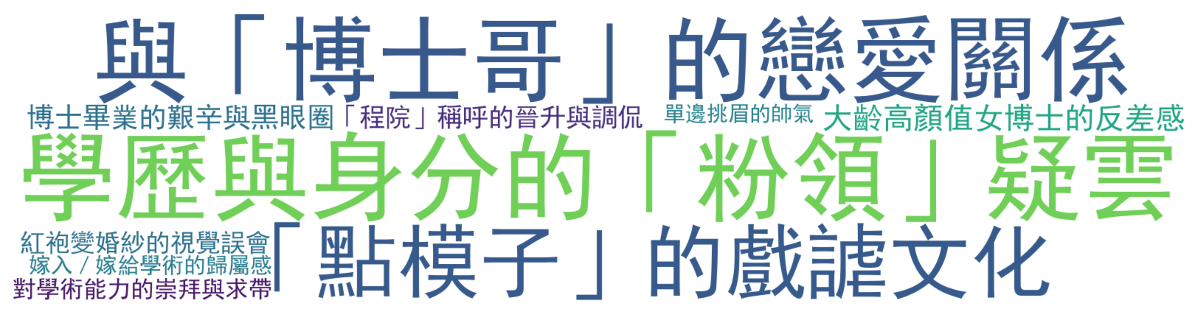 詞雲圖:學歷與身分的「粉領」疑雲、與「博士哥」的戀愛關係、「點模子」的戲謔文化、大齡高顏值女博士的反差感、博士畢業的艱辛與黑眼圈