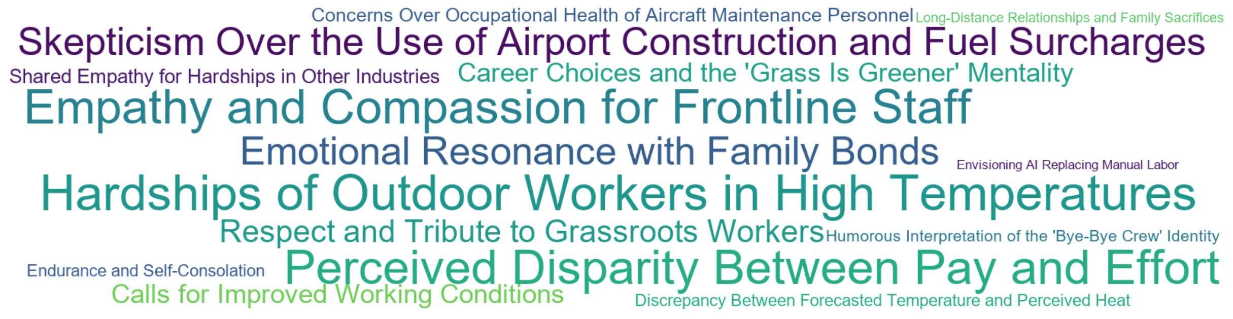 Word Cloud: Hardships of Outdoor Workers in High Temperatures, Perceived Disparity Between Pay and Effort, Empathy and Compassion for Frontline Staff, Skepticism Over the Use of Airport Construction and Fuel Surcharges, Emotional Resonance with Family Bonds