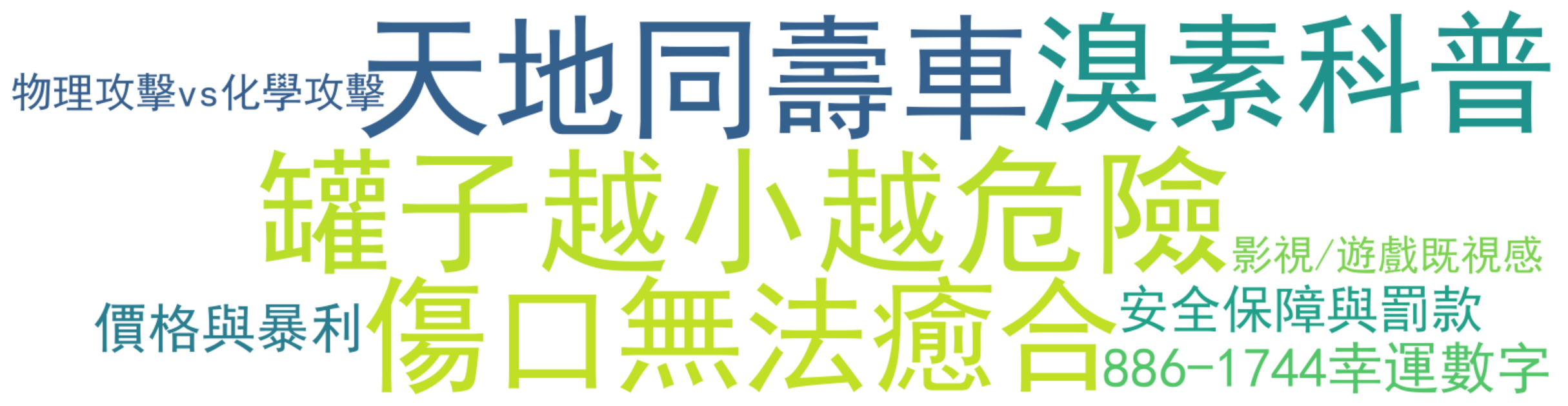 詞雲圖:罐子越小越危險、天地同壽車、溴素科普、傷口無法癒合、886-1744幸運數字