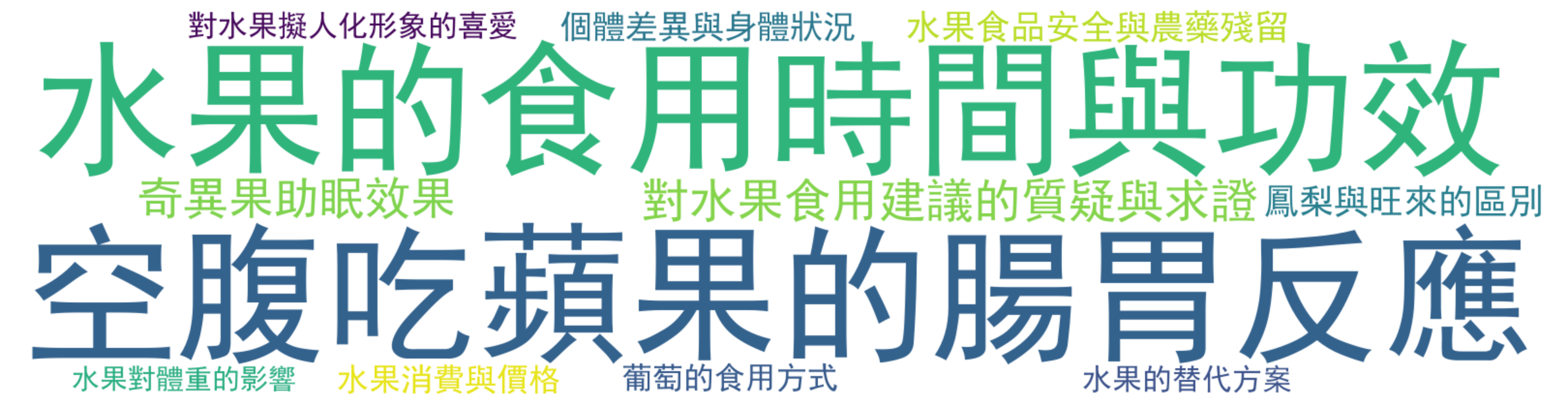 詞雲圖:空腹吃蘋果的腸胃反應、水果的食用時間與功效、對水果食用建議的質疑與求證、奇異果助眠效果、水果食品安全與農藥殘留