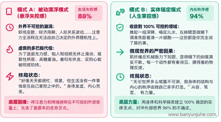 薄肌配图_4薄肌理论生活方式对比信息图，展示被动刷短视频与主动健身、科学探索两种生活模式，探讨身体管理、自律习惯和生活掌控感的关系，并结合赫鲤显微镜微观观察理念。般芸聚合。